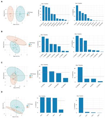 Identification of food and nutrient components as predictors of Lactobacillus colonization